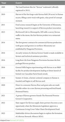 Towards a practical theory for commercializing novel continuous living cover crops: a conceptual review through the lens of Kernza perennial grain, 2019–2022
